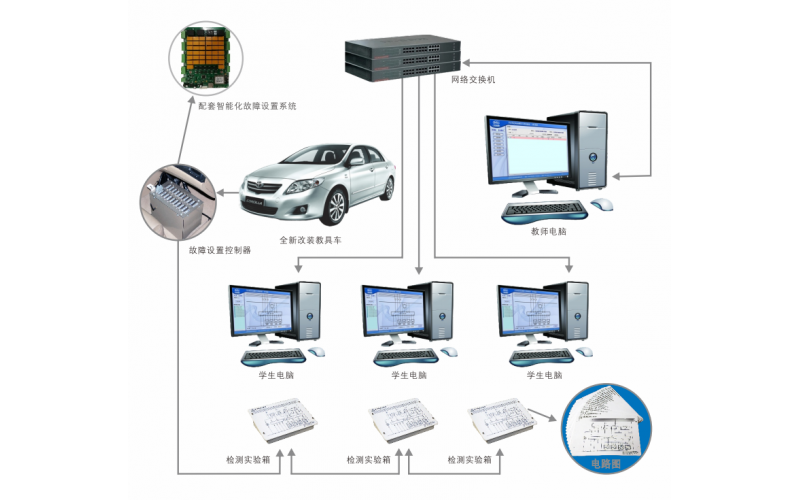 豐田卡羅拉整車?yán)韺?shí)一體化教學(xué)與考核系統(tǒng)
