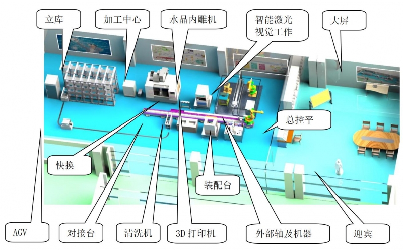 應(yīng)用本科智能制造工程配套實訓(xùn)室建設(shè)方案